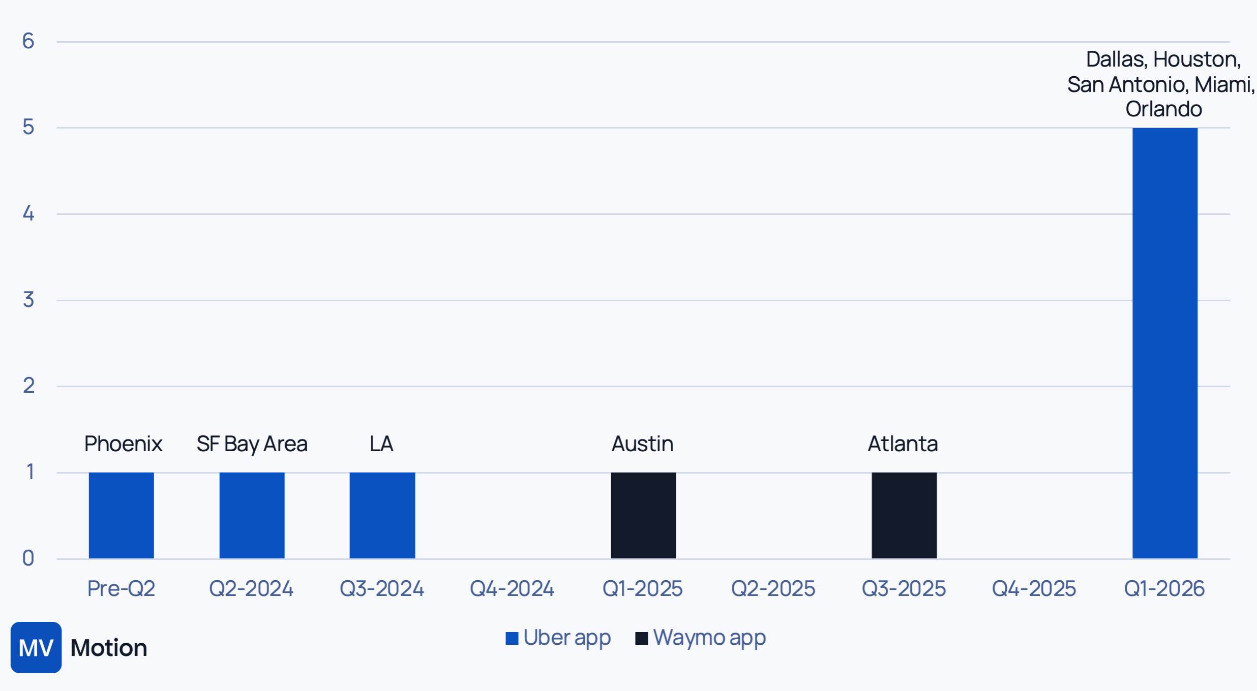 Robotaxi Providers will work with Ride-hailing Companies... or will They?