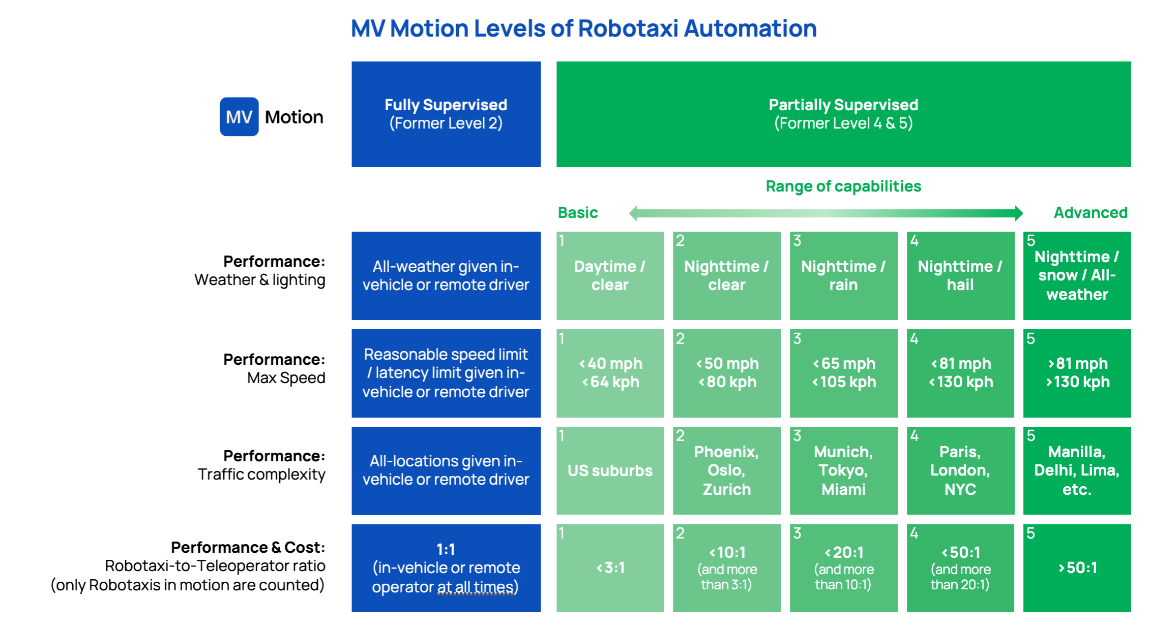Level 1-to-5 is a meaningless Classification; This is a new Classification for the 21st Century